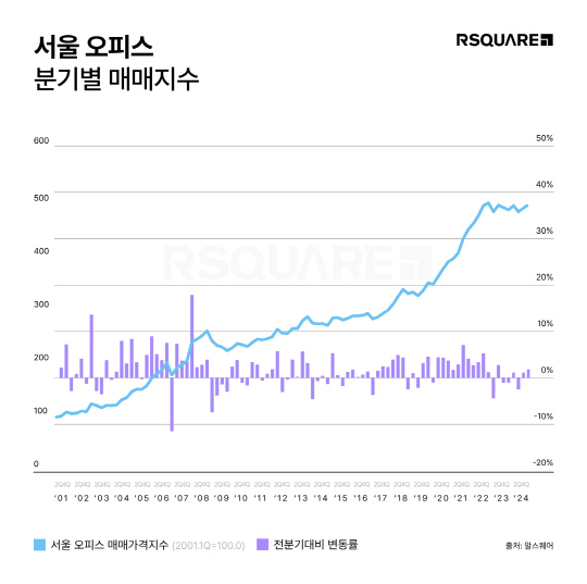 28일 상업용 부동산 데이터 전문기업 '알스퀘어'의 알스퀘어애널리틱스(R.A)에 따르면, 2024년 3분기 서울 오피스 매매 지수는 486.0포인트로 전 분기 대비 1.4% 상승했다. [알스퀘어 제공]